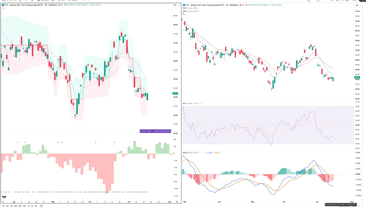 TLT — Delta + Technical