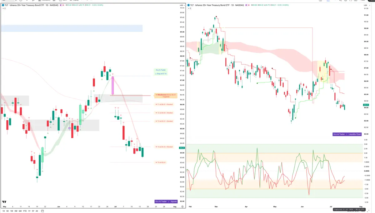 TLT — Signals + Liquidity