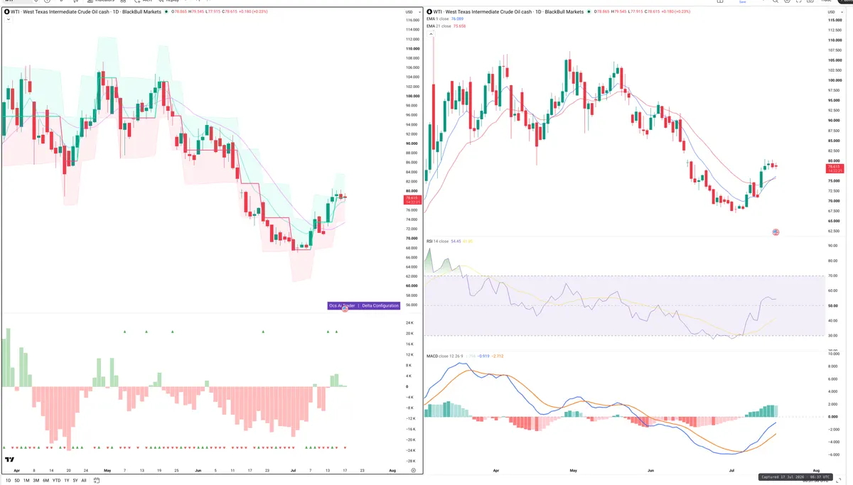 WTI — Delta + Technical