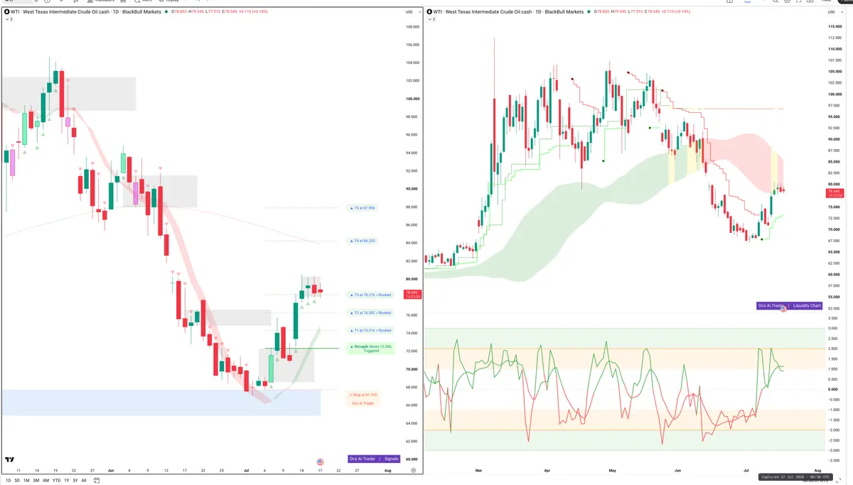 WTI — Signals + Liquidity