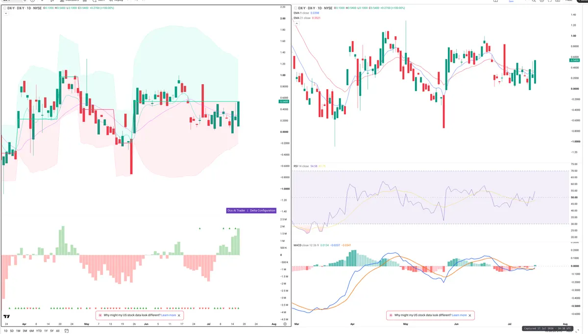 DXY — Delta + Technical