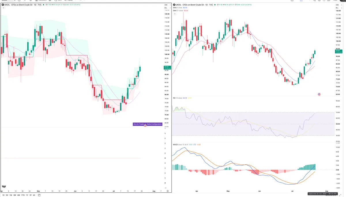 BRENT — Delta + Technical