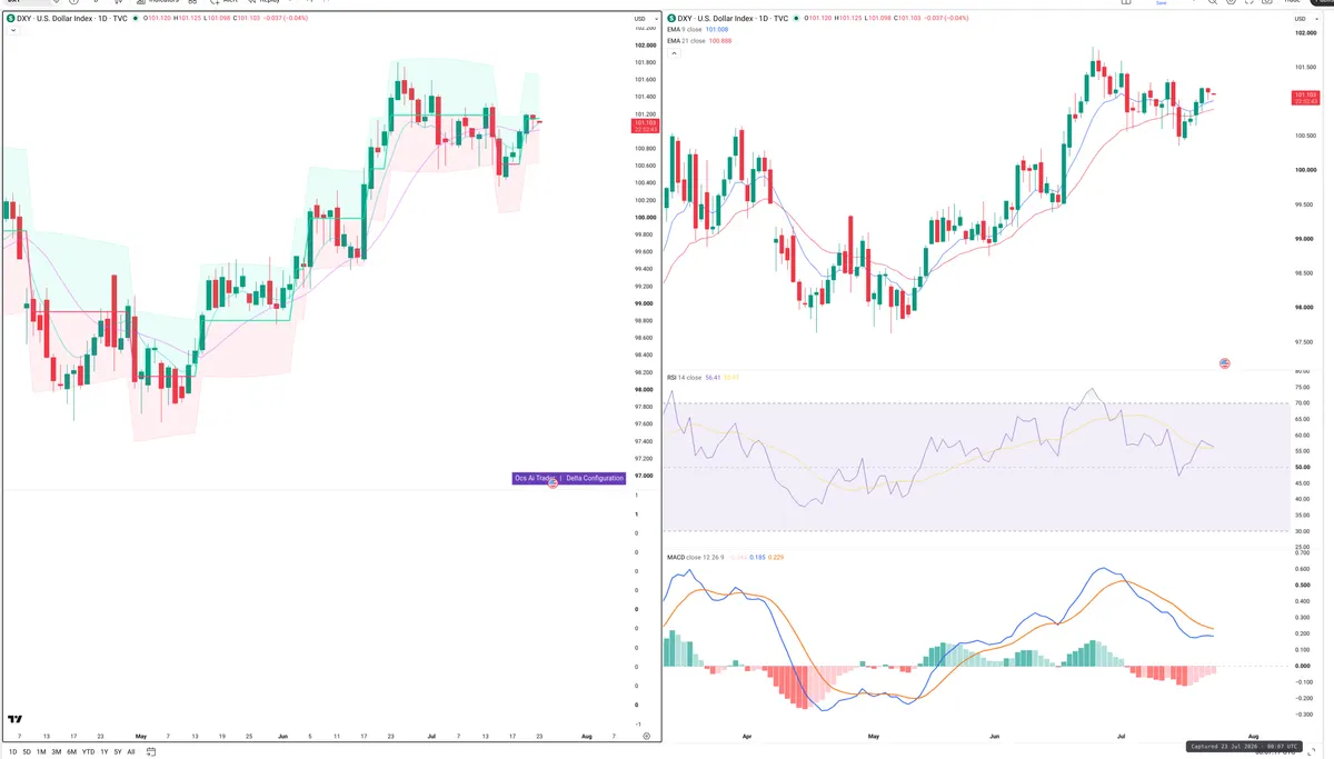 DXY — Delta + Technical