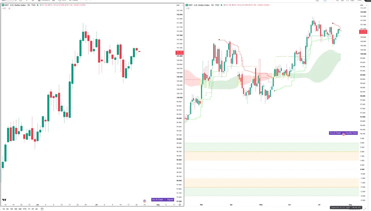 DXY — Signals + Liquidity