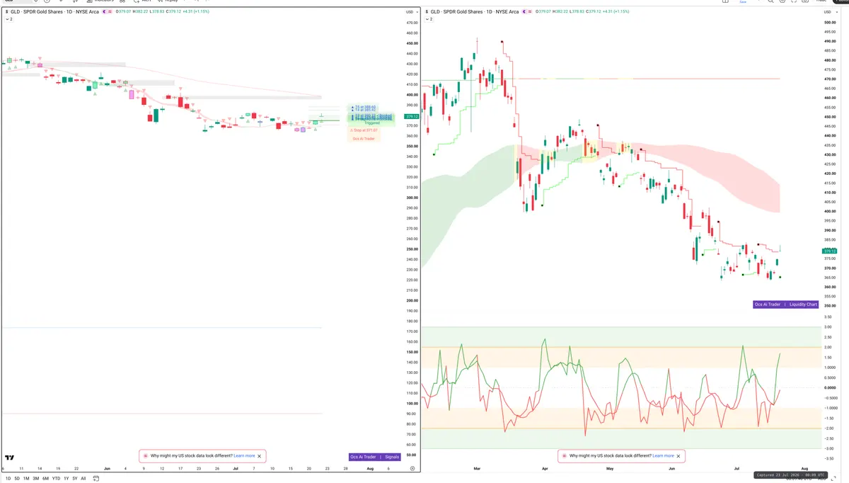 GLD — Signals + Liquidity