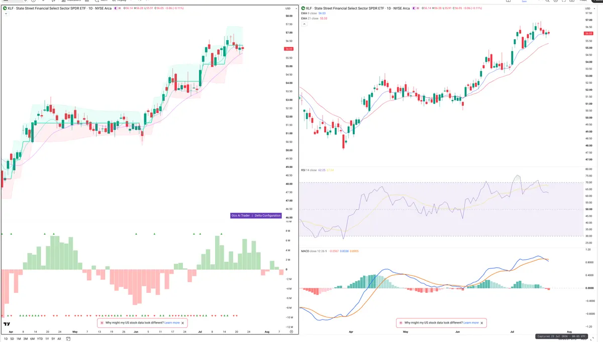 XLF — Delta + Technical