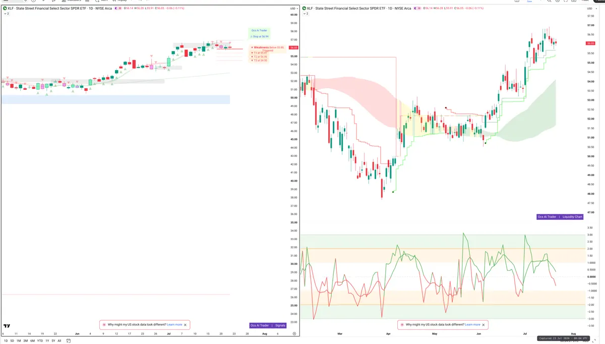 XLF — Signals + Liquidity