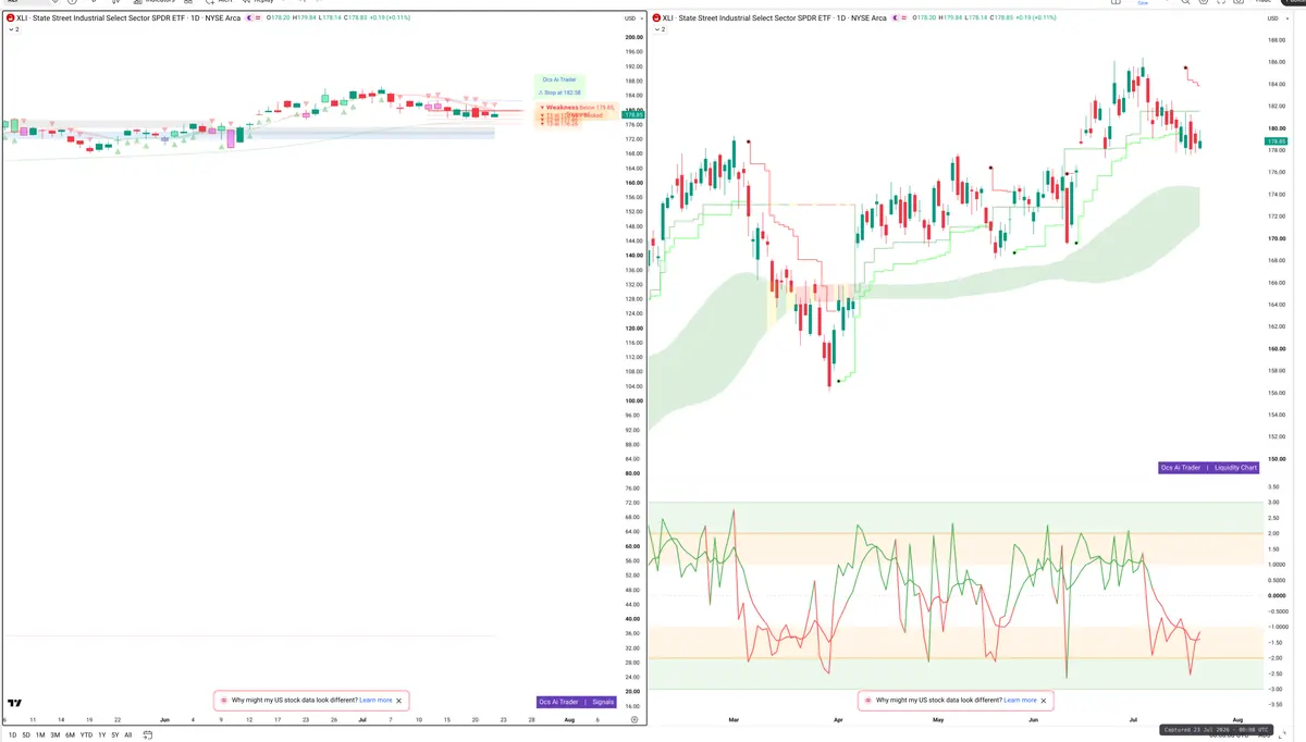XLI — Signals + Liquidity
