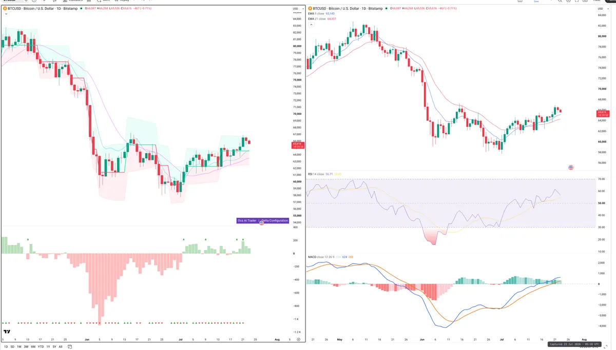 BTC — Delta + Technical
