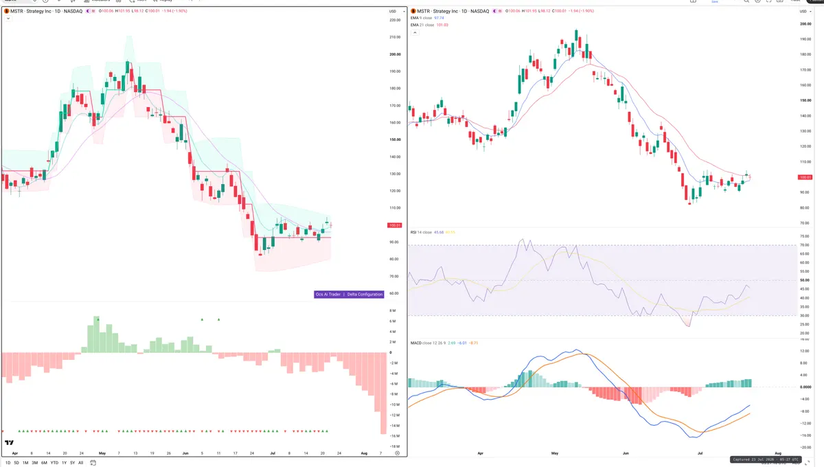 MSTR — Delta + Technical