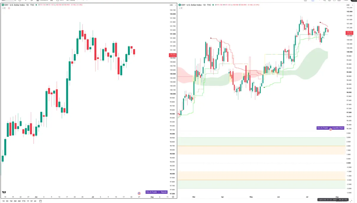 DXY — Signals + Liquidity