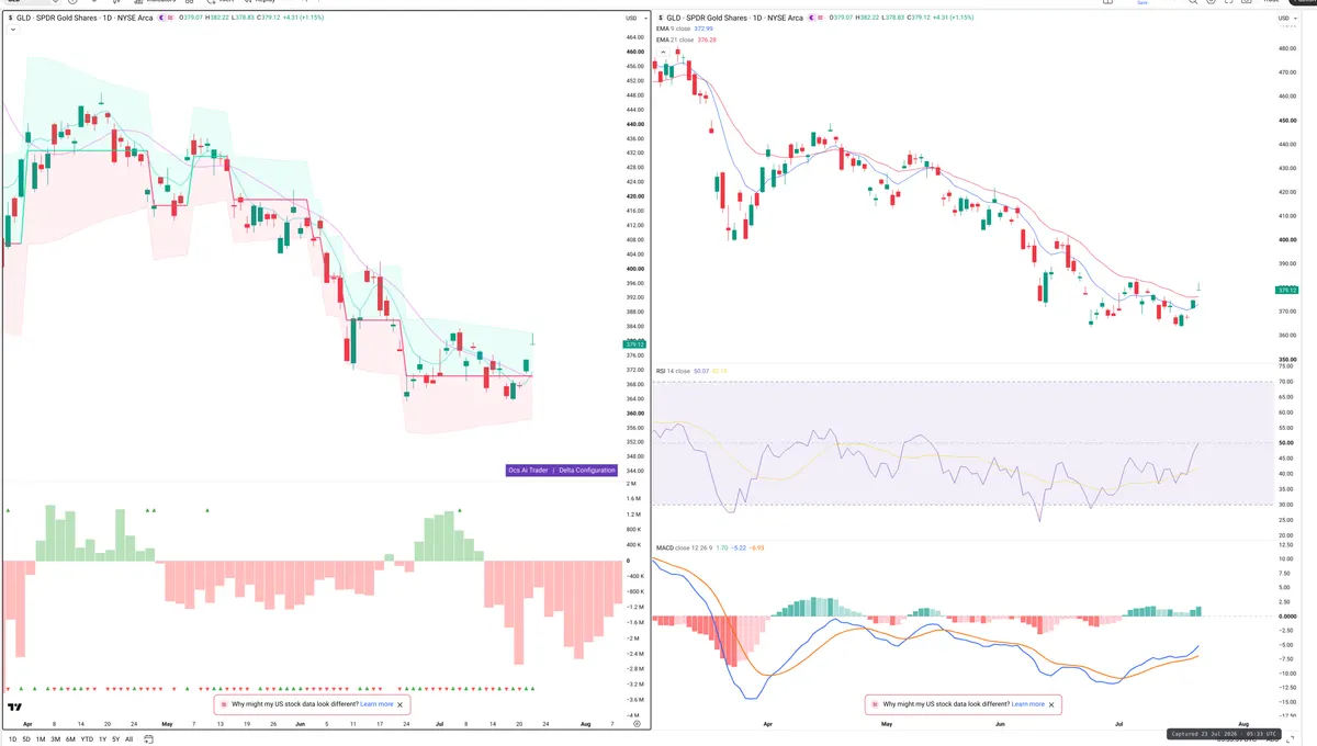 GLD — Delta + Technical