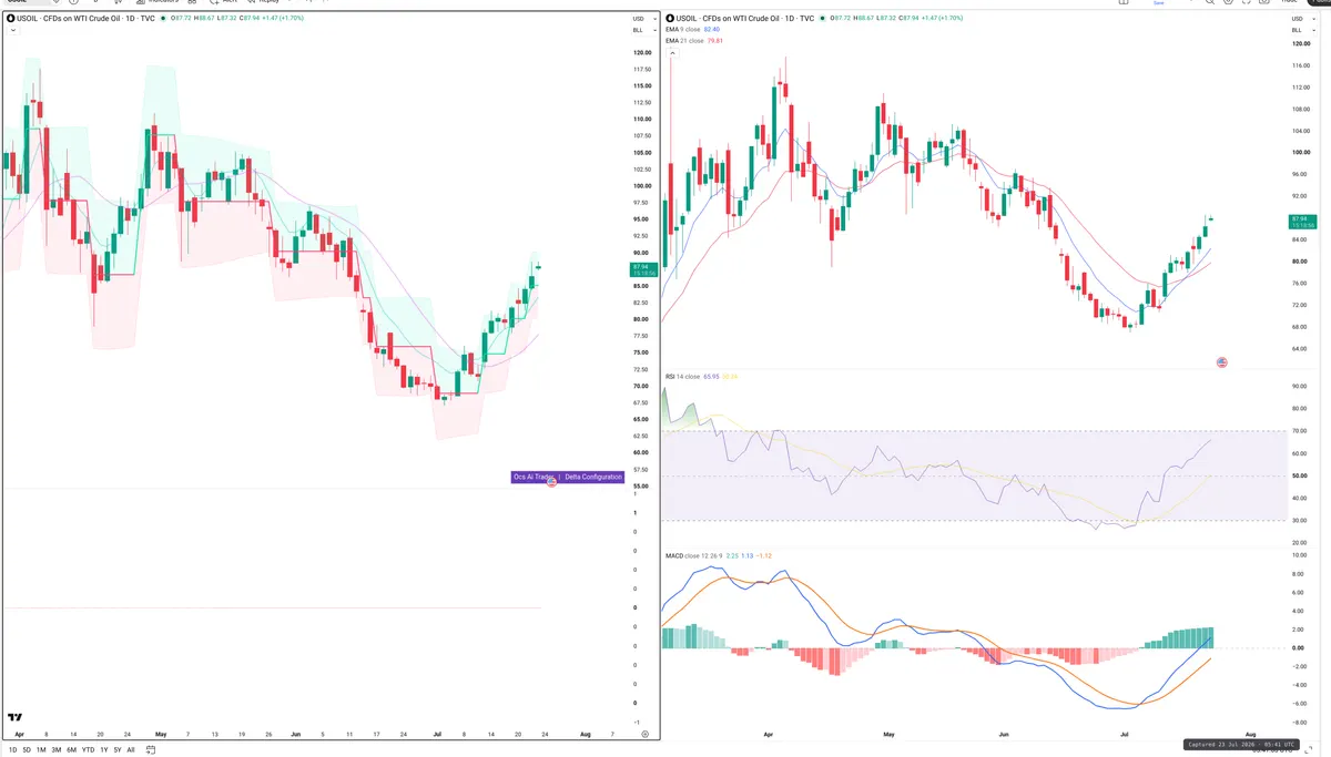 WTI — Delta + Technical