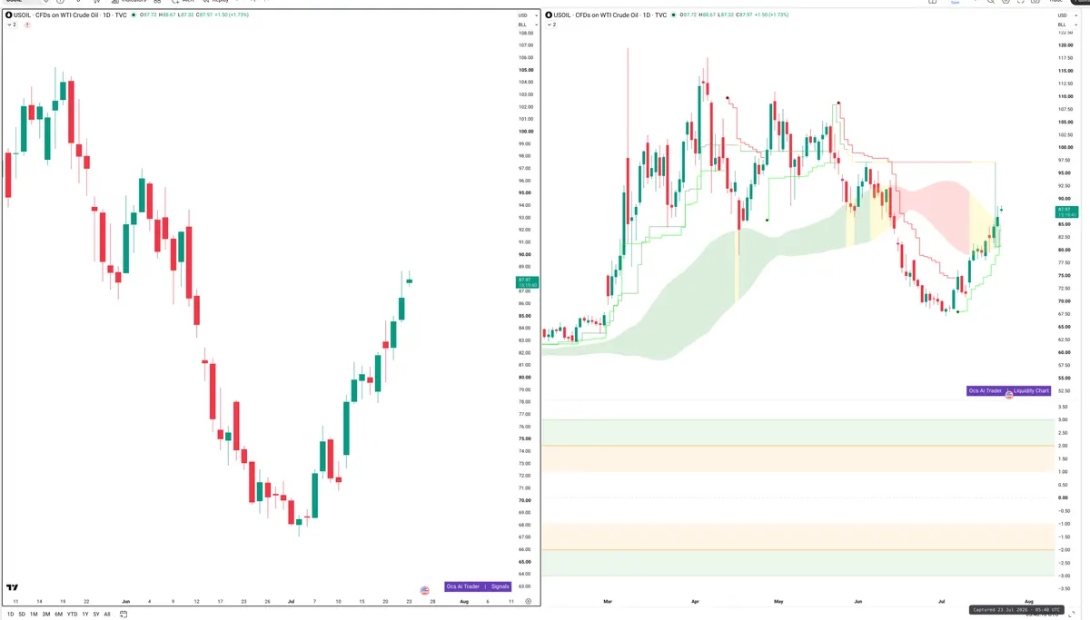 WTI — Signals + Liquidity