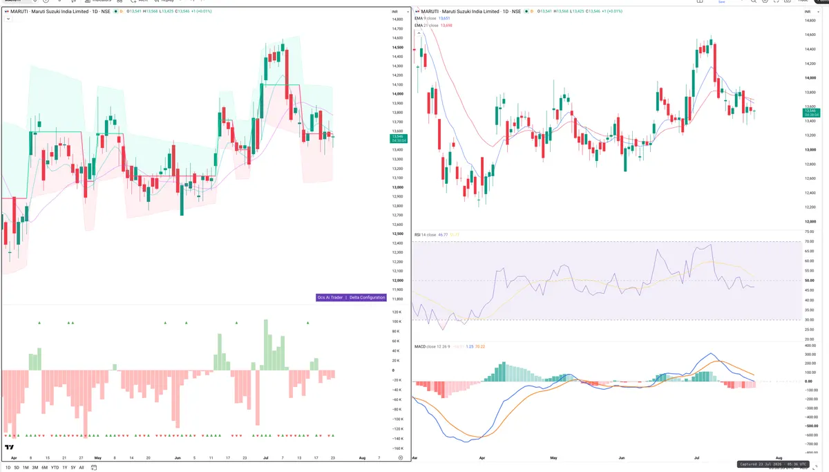 MARUTI — Delta + Technical