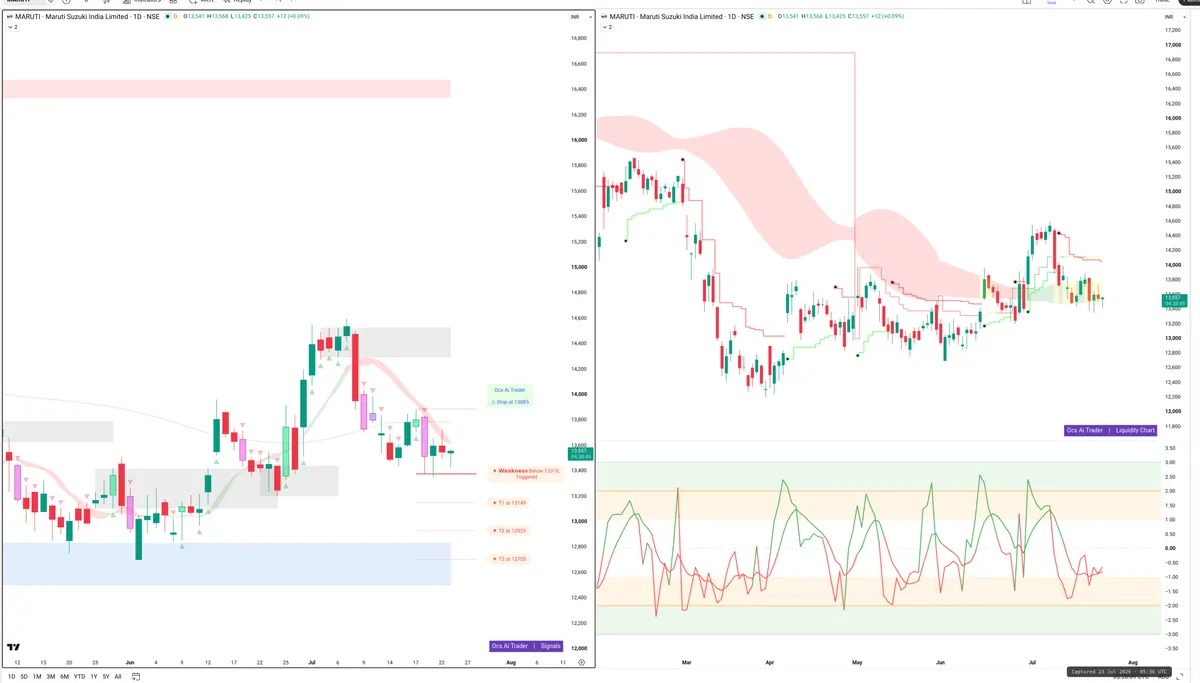 MARUTI — Signals + Liquidity