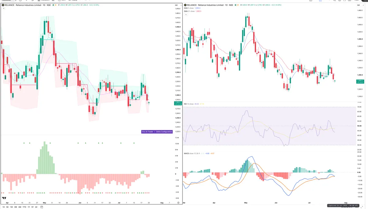 RELIANCE — Delta + Technical