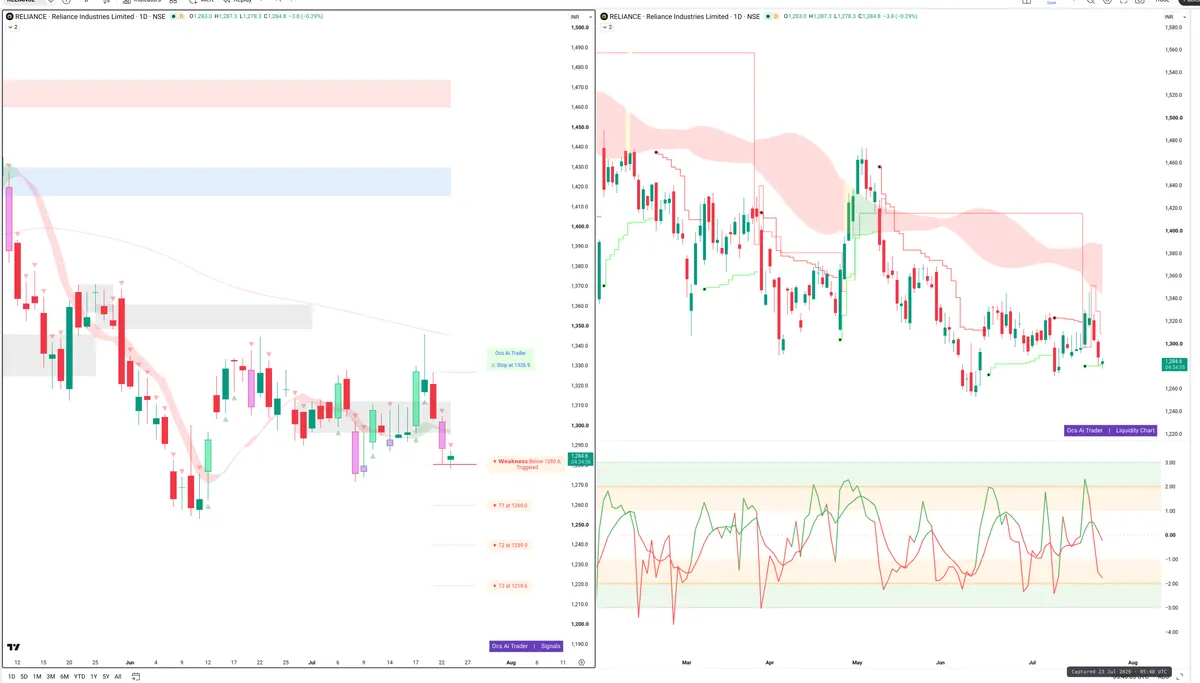 RELIANCE — Signals + Liquidity