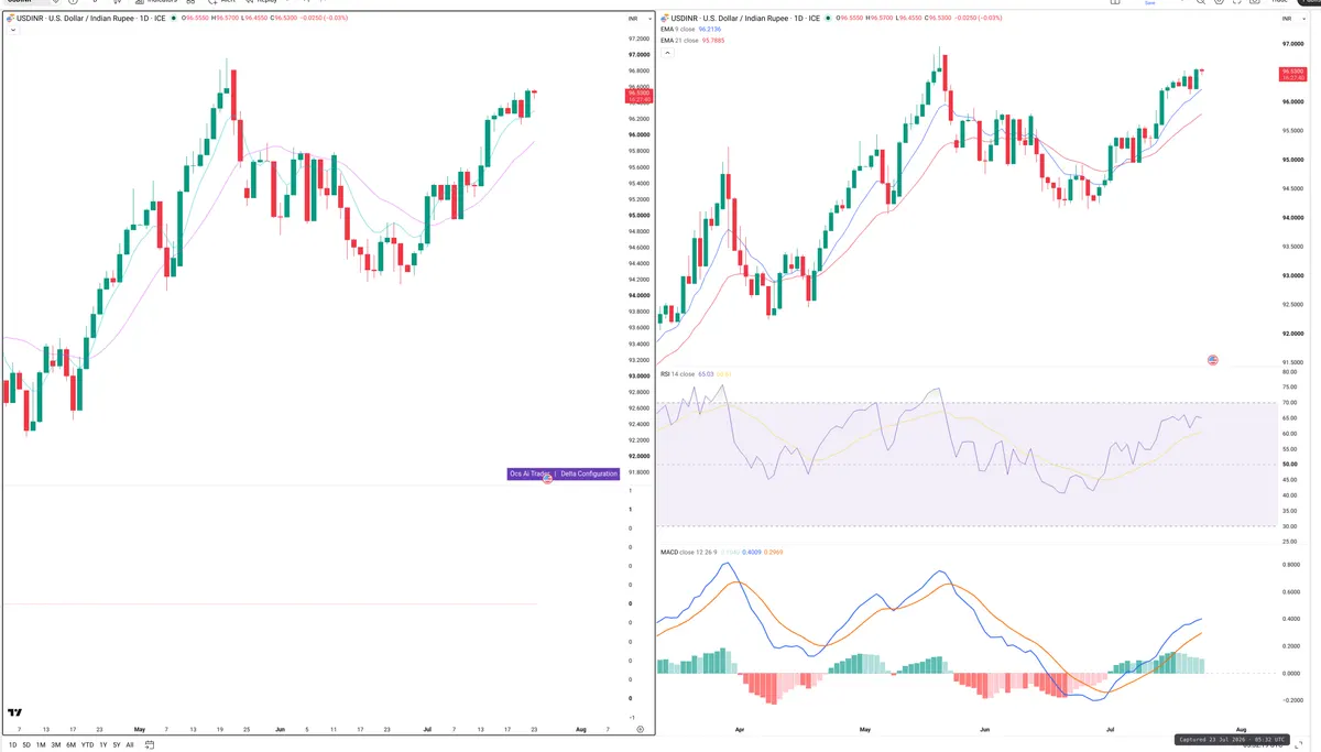 USDINR — Delta + Technical