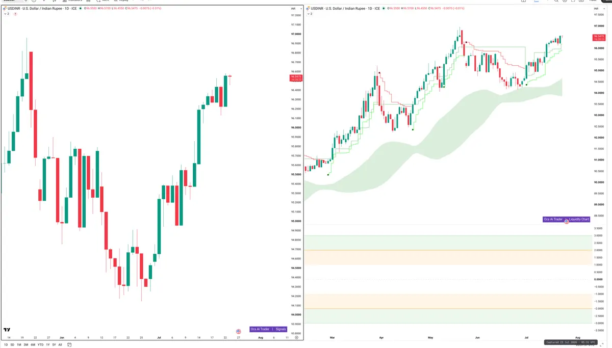 USDINR — Signals + Liquidity