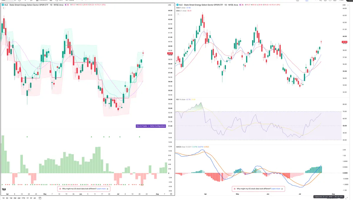 XLE — Delta + Technical