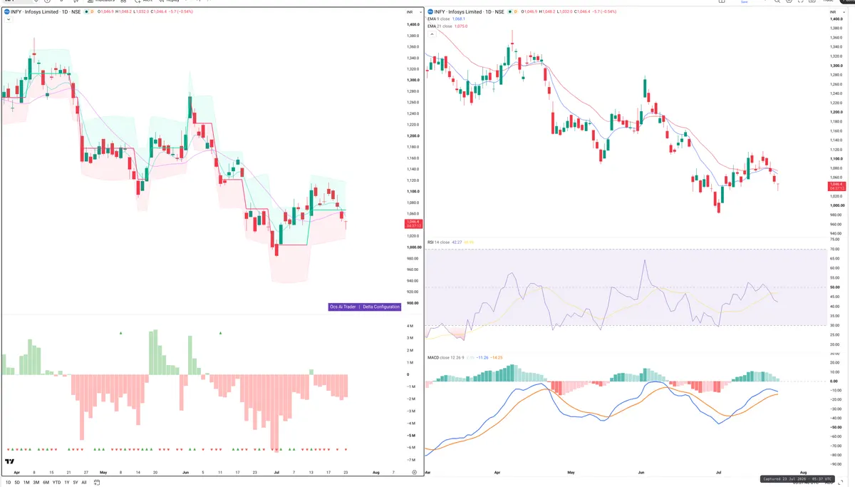 INFY — Delta + Technical