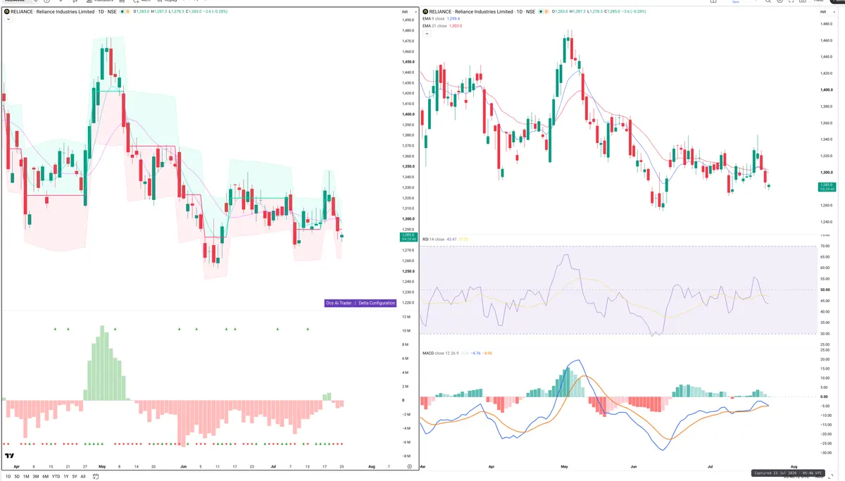 RELIANCE — Delta + Technical