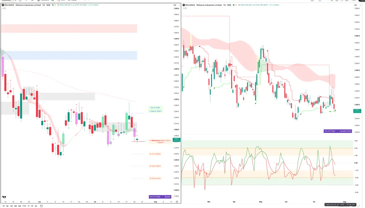RELIANCE — Signals + Liquidity