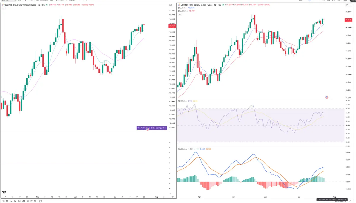 USDINR — Delta + Technical