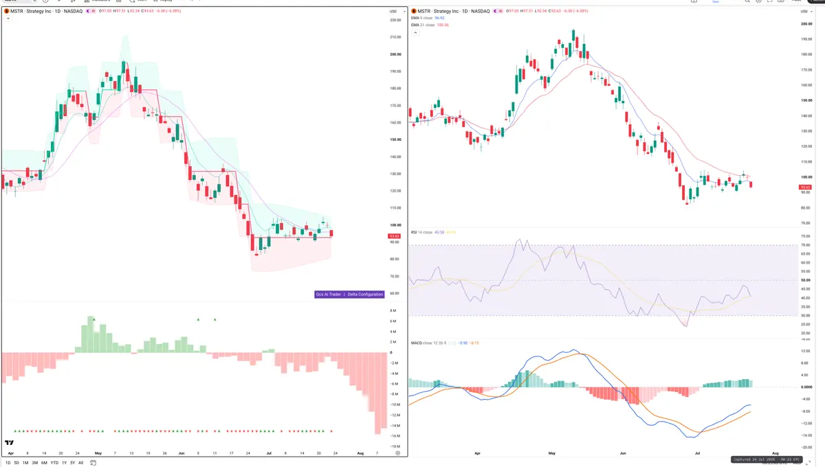 MSTR — Delta + Technical