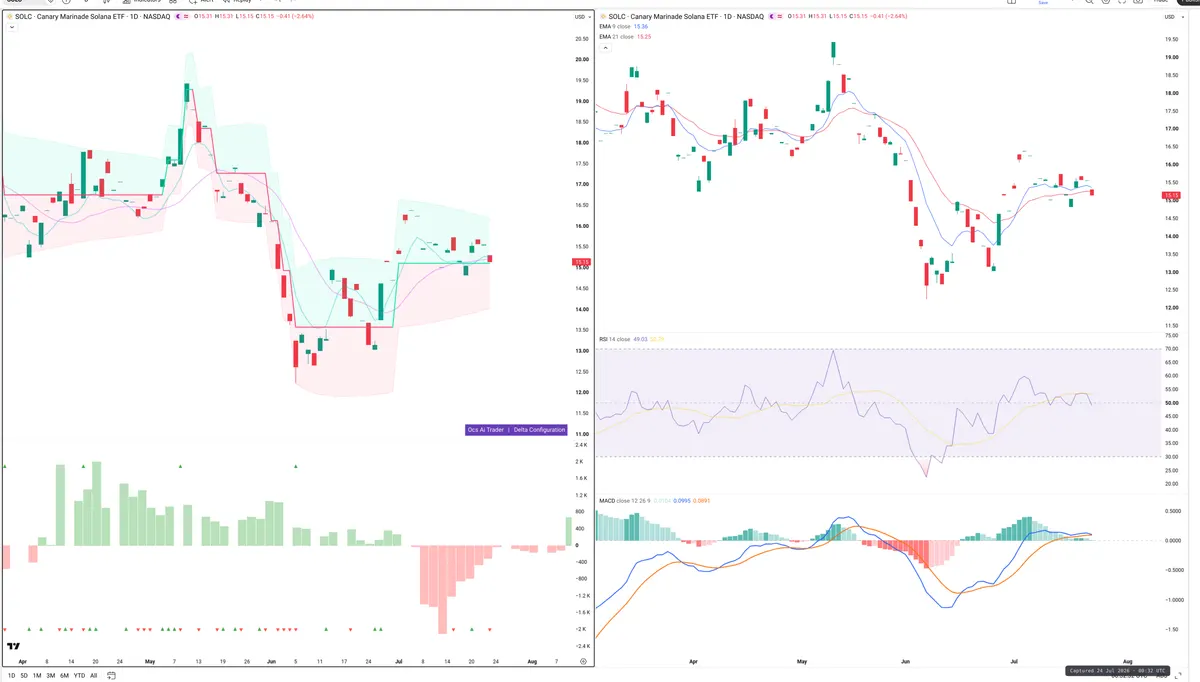 SOL — Delta + Technical