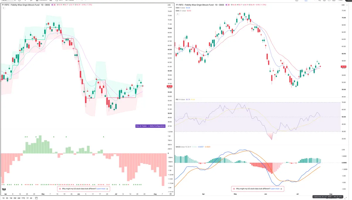 FBTC — Delta + Technical