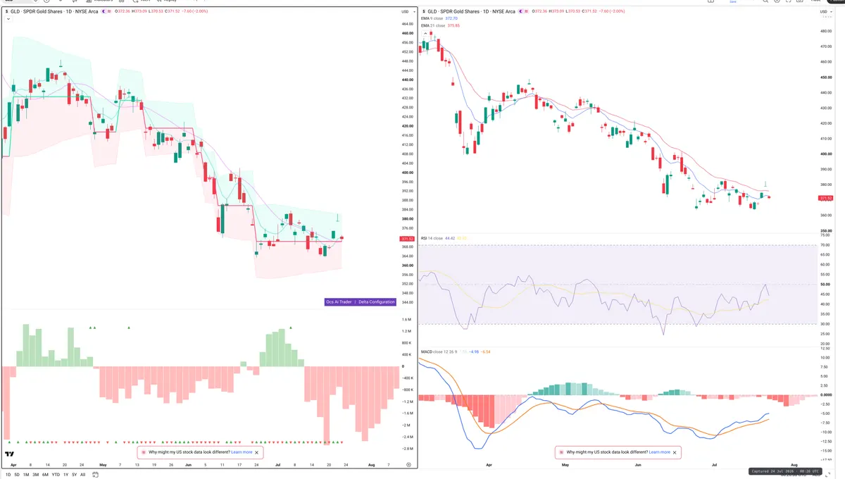 GLD — Delta + Technical