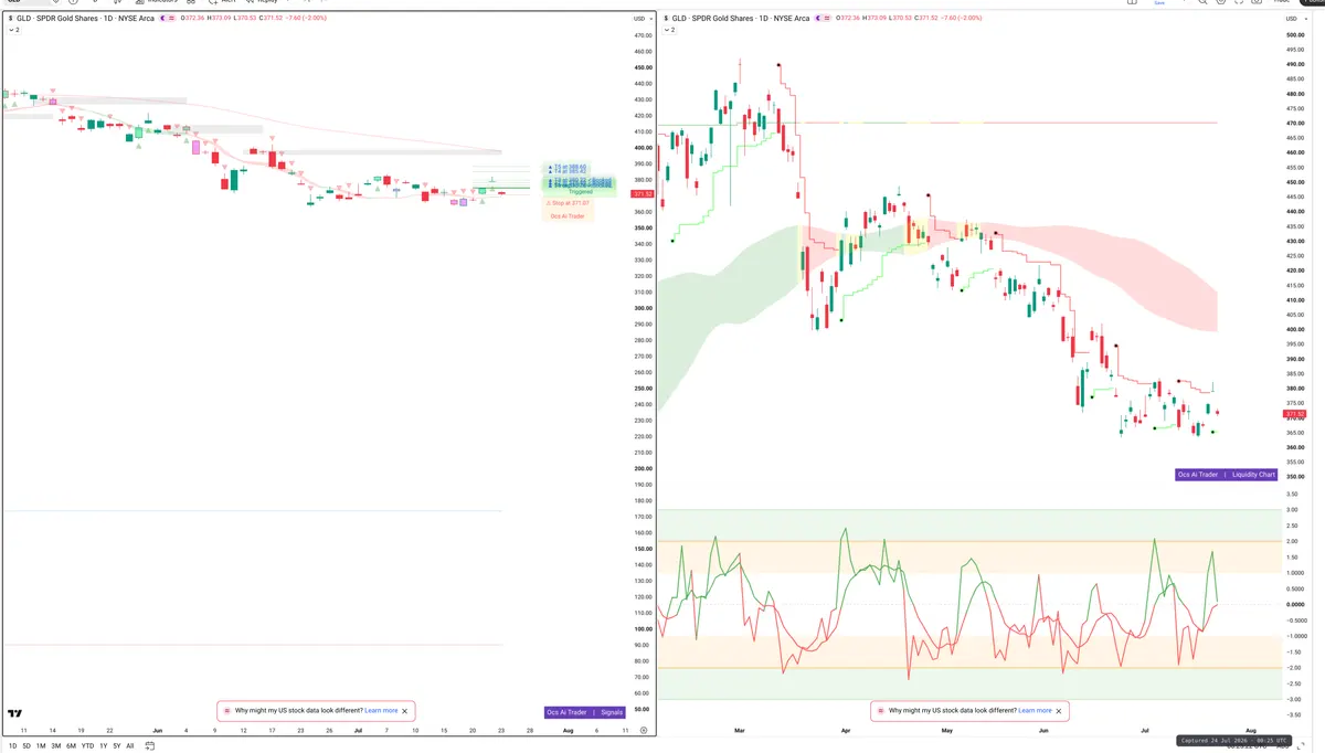 GLD — Signals + Liquidity