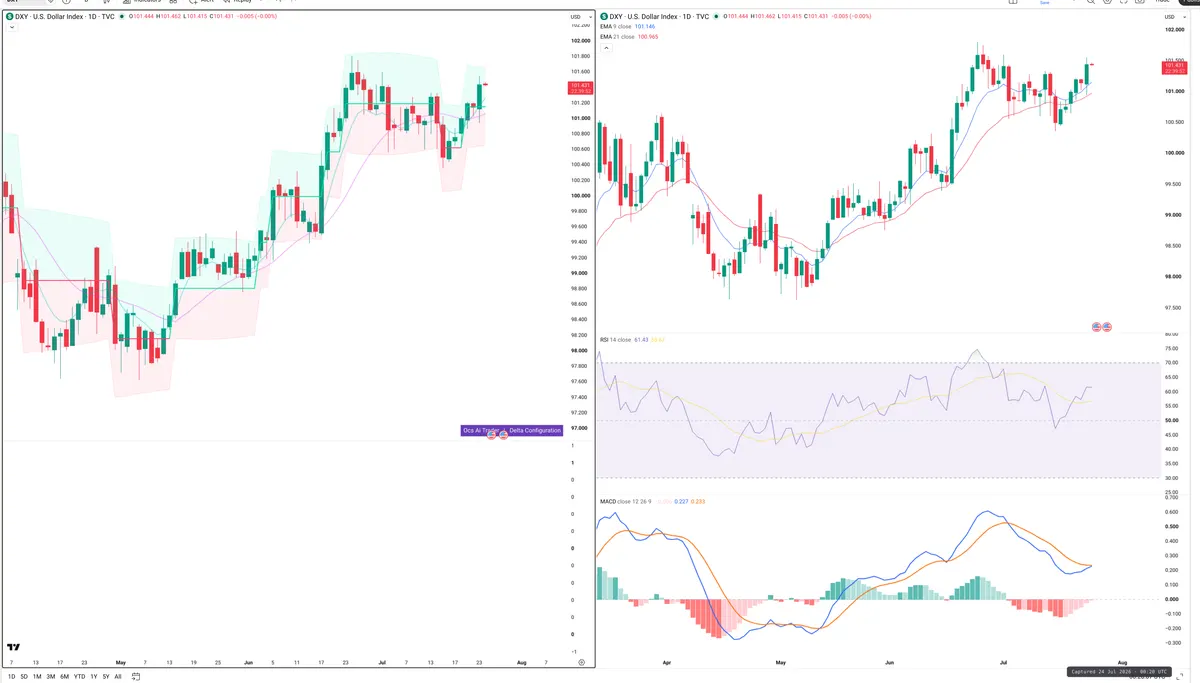 DXY — Delta + Technical