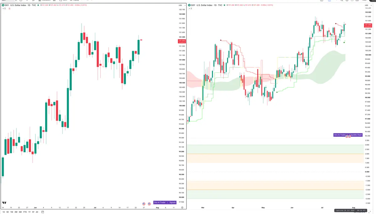 DXY — Signals + Liquidity