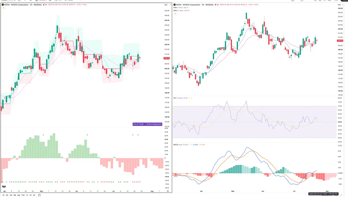 NVDA — Delta + Technical
