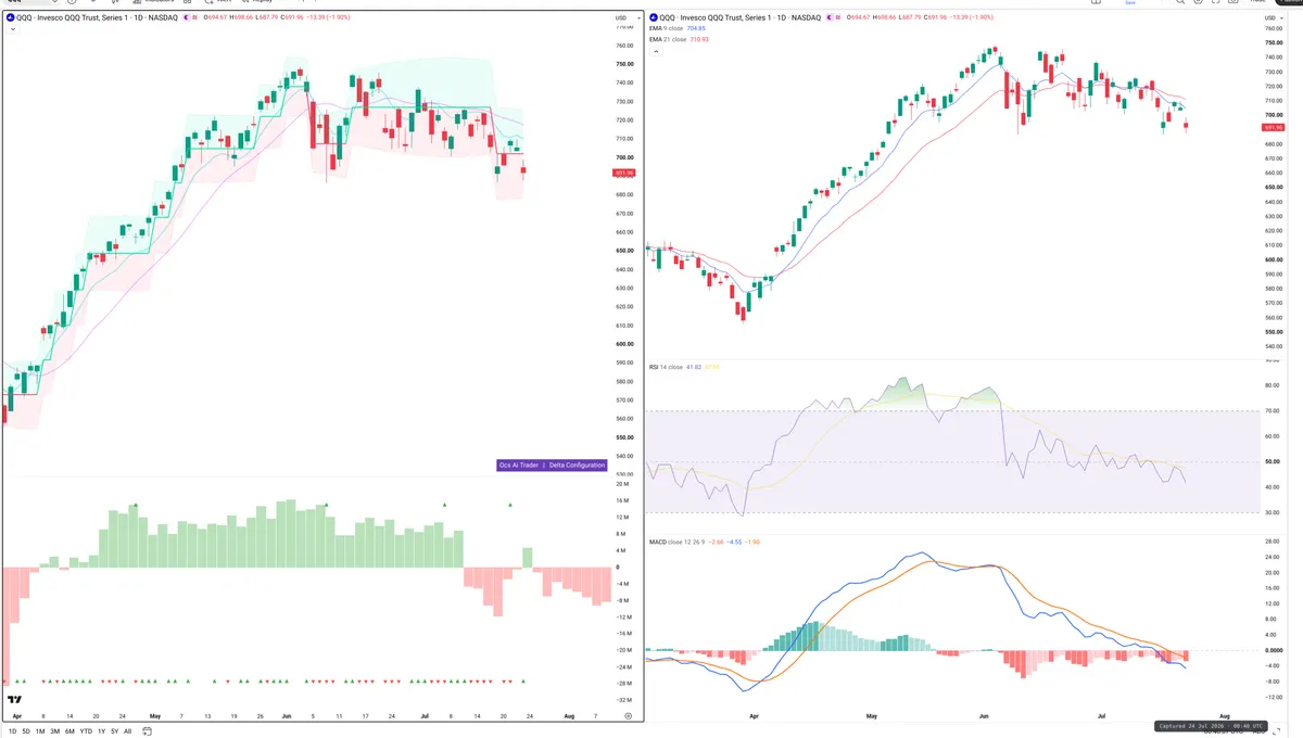 QQQ — Delta + Technical