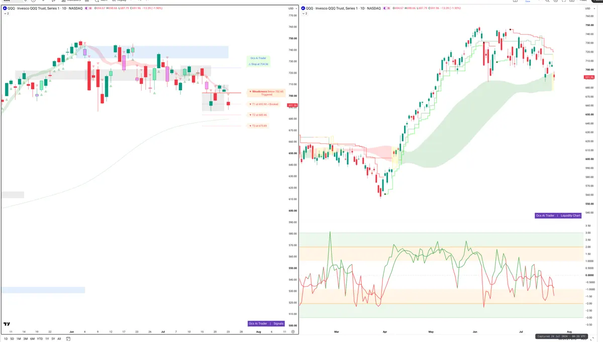 QQQ — Signals + Liquidity
