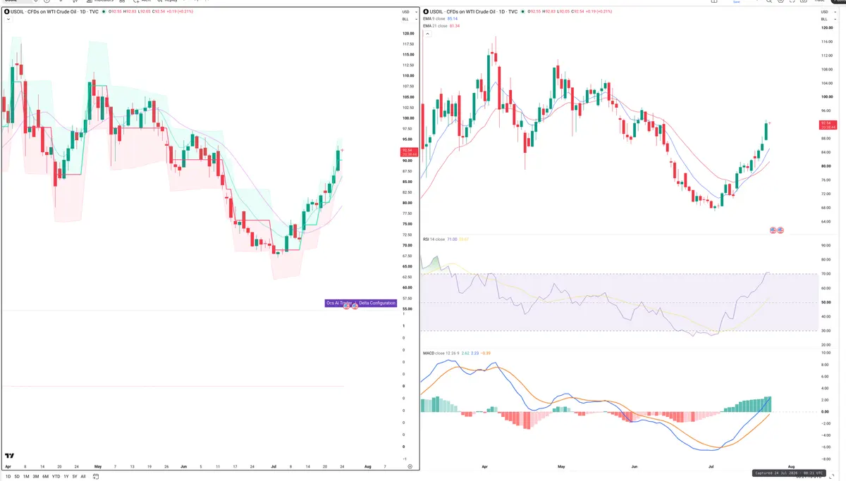 WTI — Delta + Technical