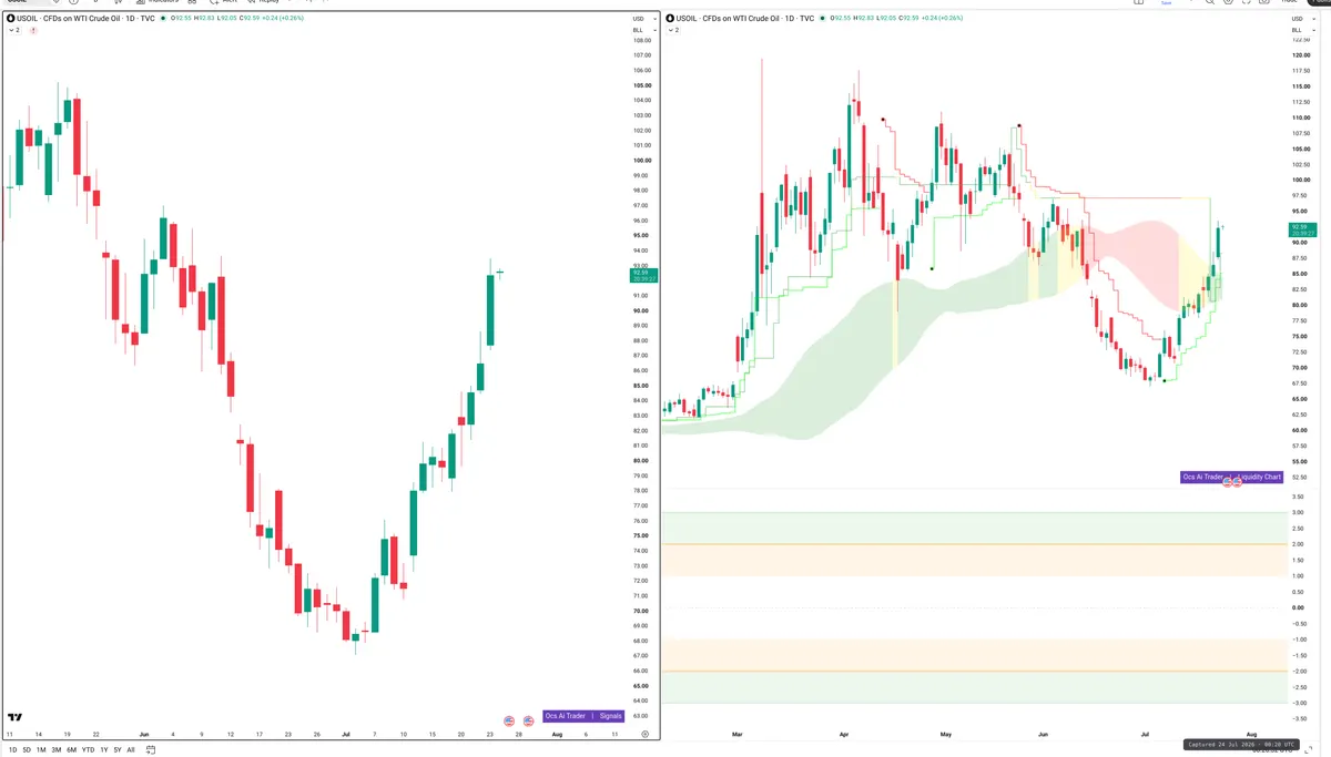 WTI — Signals + Liquidity