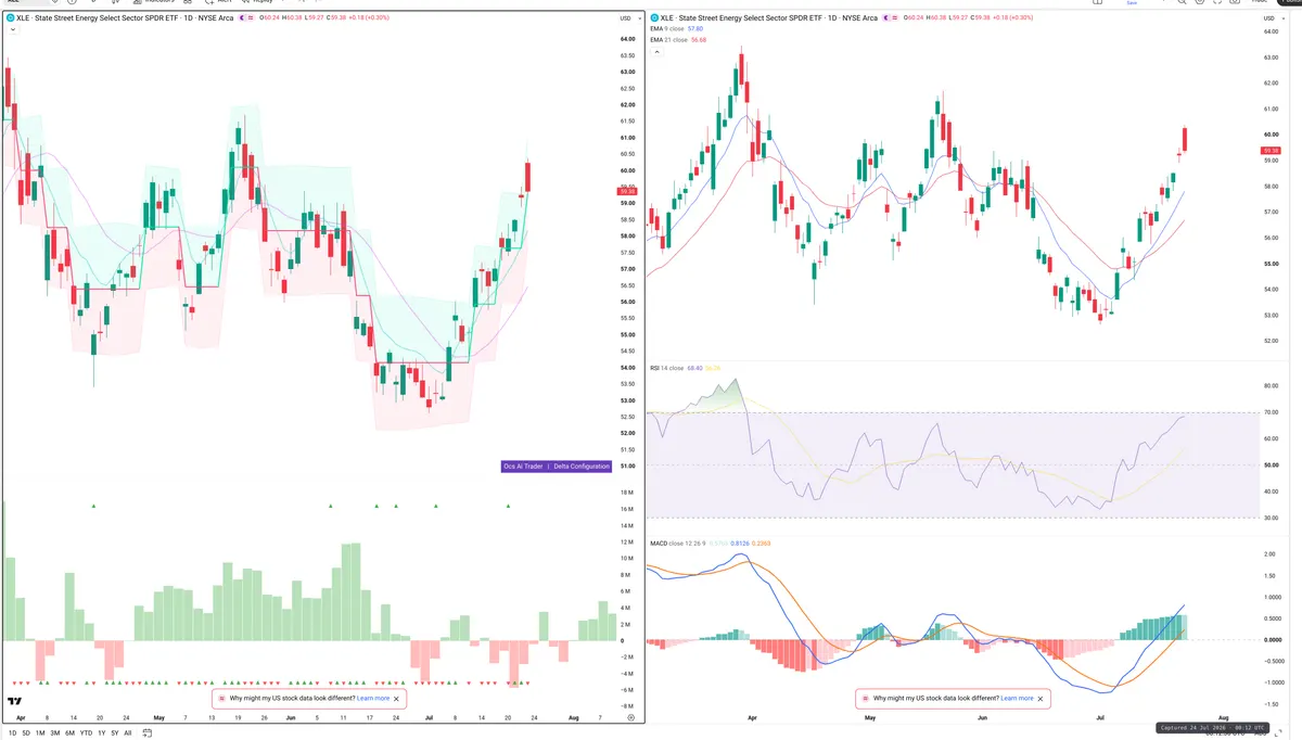 XLE — Delta + Technical