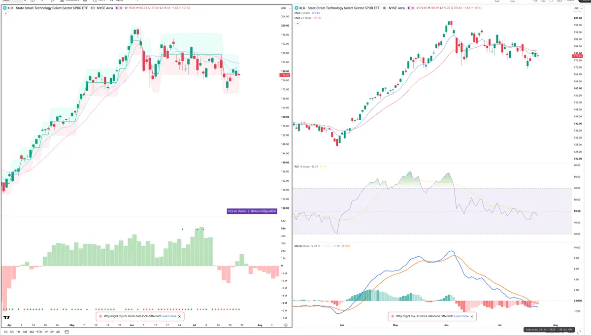 XLK — Delta + Technical