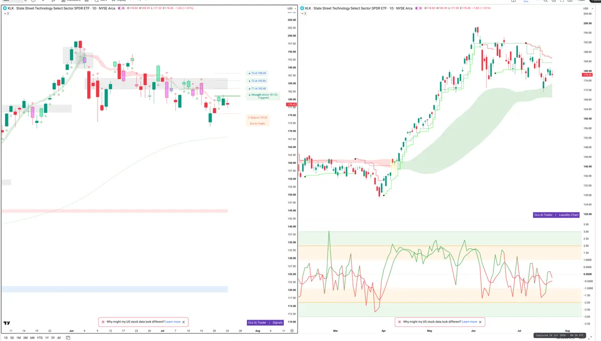 XLK — Signals + Liquidity