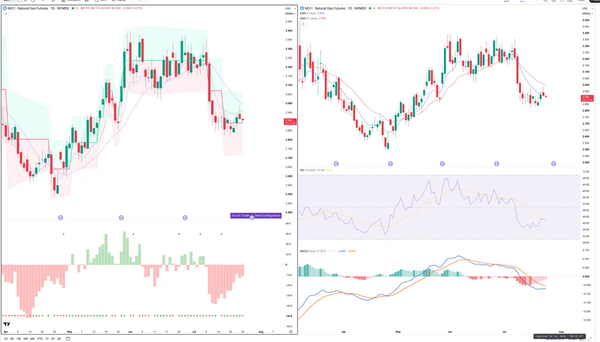 NG=F — Delta + Technical