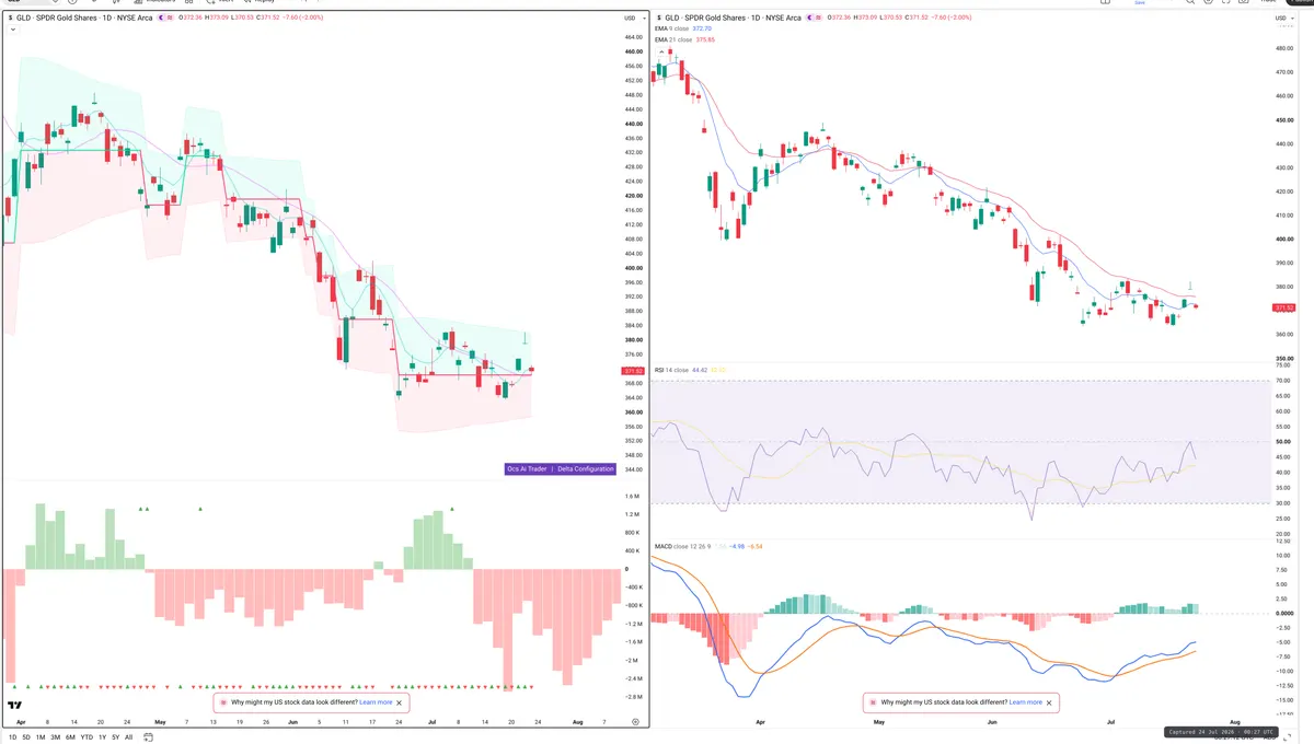 GLD — Delta + Technical