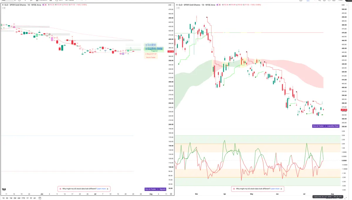 GLD — Signals + Liquidity