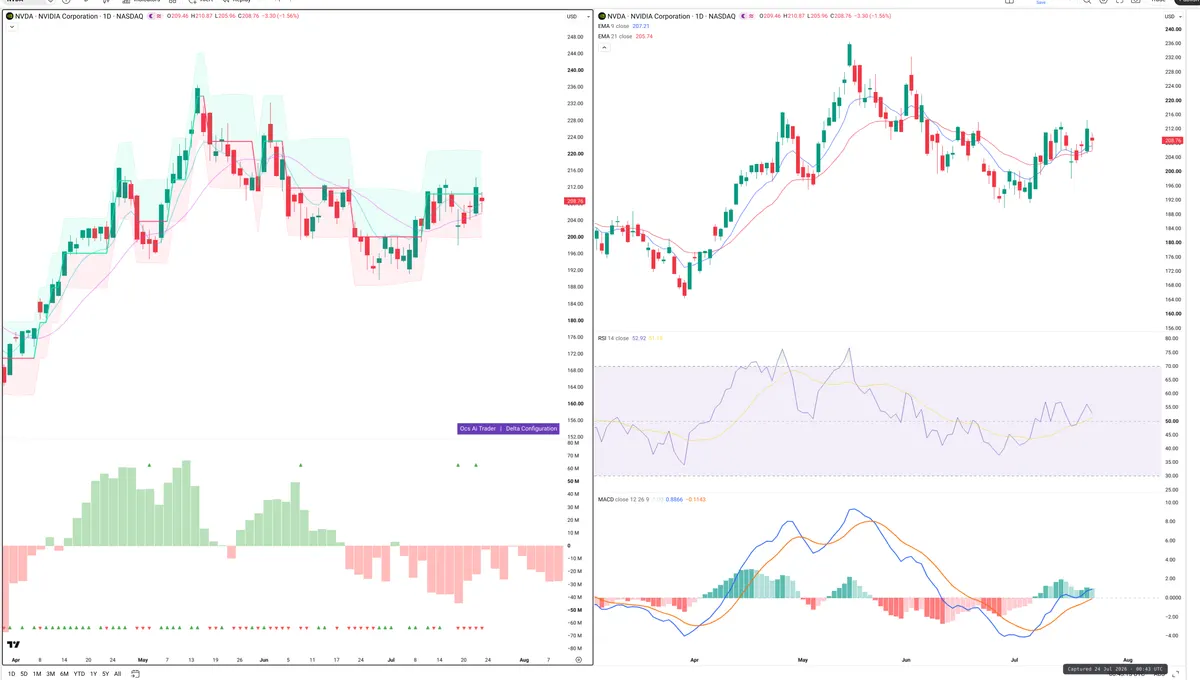 NVDA — Delta + Technical