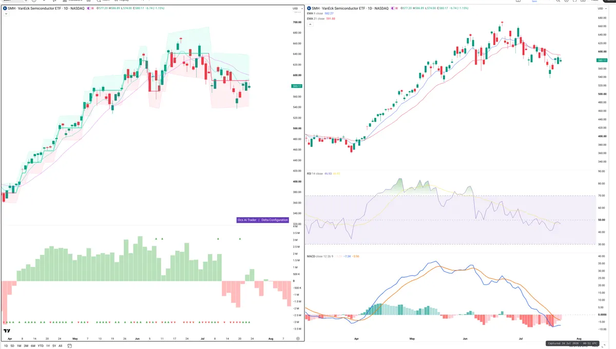 SMH — Delta + Technical