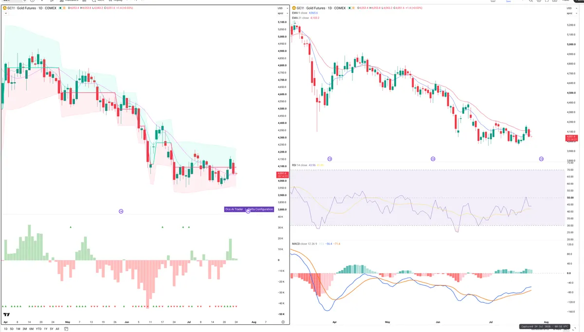 GC=F — Delta + Technical